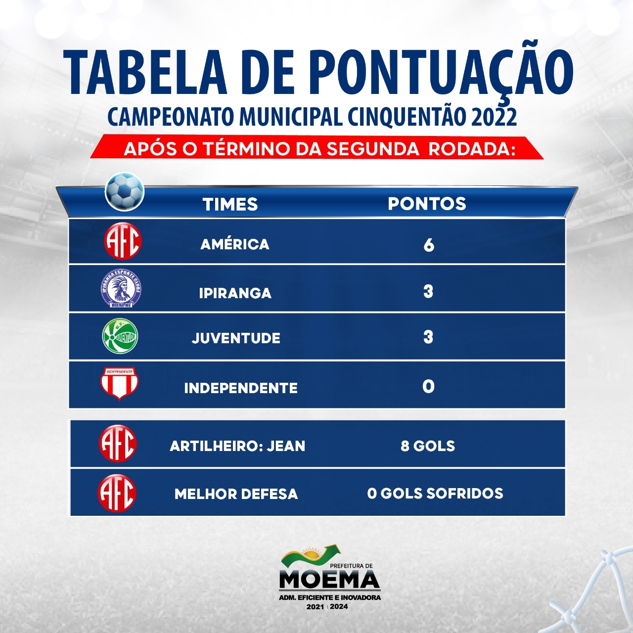 Confira a classificação atualizada do Campeonato Municipal de Não