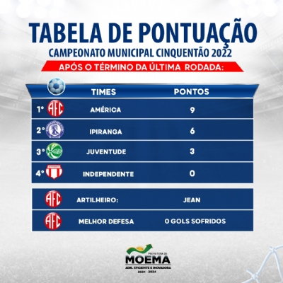Tabela de Pontuação - Campeonato Cinquentão